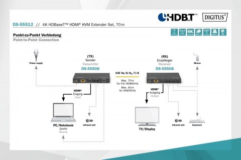 Przedłużacz/Extender KVM HDMI+USB HDBaseT 70m 4K30Hz HDCP 2.2 PoC (Power over Cable) audio IR zestaw Przedłużacz/Extender KVM HDMI+USB HDBaseT 70m 4K30Hz HDCP 2.2 PoC (Power over Cable) audio IR zestaw