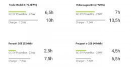 Ładowarka EV Wallbox PowerBox 22kW - gniazdo Type 2, czytnik RFID