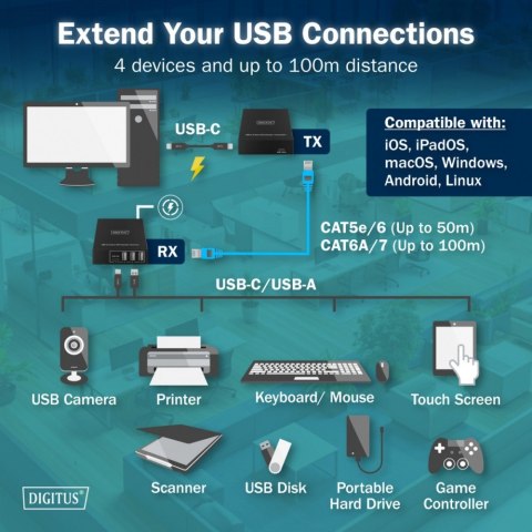 Przedłużacz (extender) po skrętce kat.6A USB 3.1 Gen1 do 100m, 3x USB-A, 1x USB-C do 5 Gbps, 1x RJ45 (Gigabit Ethernet) - zesta Przedłużacz (extender) po skrętce kat.6A USB 3.1 Gen1 do 100m, 3x USB-A, 1x USB-C do 5 Gbps, 1x RJ45 (Gigabit Ethernet) - zesta