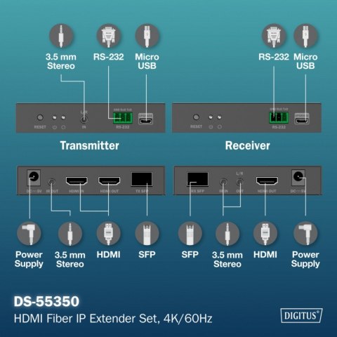 Przedłużacz (extender) światłowodowy HDMI 4K/60Hz przez IP 1G lub do 40km/300m, HDMI Loop-Out, sterowanie IR - zestaw (odbiornik Przedłużacz (extender) światłowodowy HDMI 4K/60Hz przez IP 1G lub do 40km/300m, HDMI Loop-Out, sterowanie IR - zestaw (odbiornik